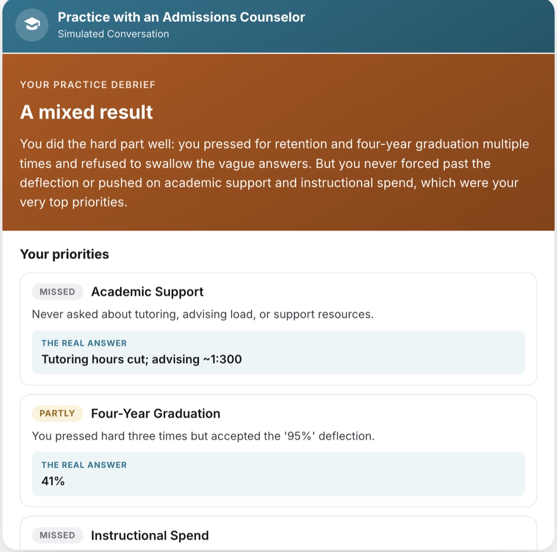 Practice debrief screen: a mixed result. Each of the student's priorities is marked Missed or Partly, with a note on what they failed to press for and the real answer behind the college's response.